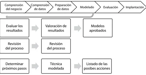 Figura 8. Fase de evaluación. Tomado de  crisp - dm  1.0 Step-by-Step Data Mining Guide (P