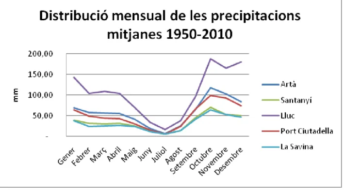 Fig  37:  Precipitacions  mitjanes  mensuals    1950-2010  a  diversos  observatoris  de  les  Illes  Balears.Font:Elaboració pròpia a partir de dades Projecte PRECLIME)