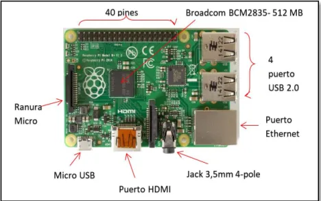Figura 1.2 Componentes de la Raspberry PI B+ [4] 