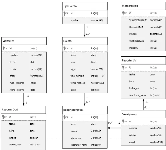Figura 2.2 Diagrama de la Base de Datos 