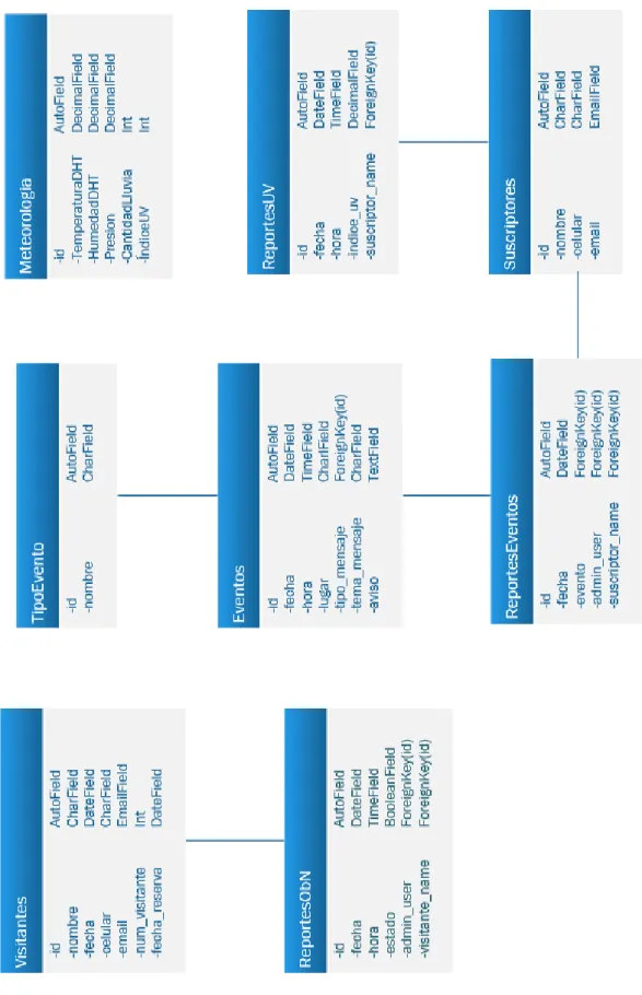 Figura 2.4 Diagrama de Clases 