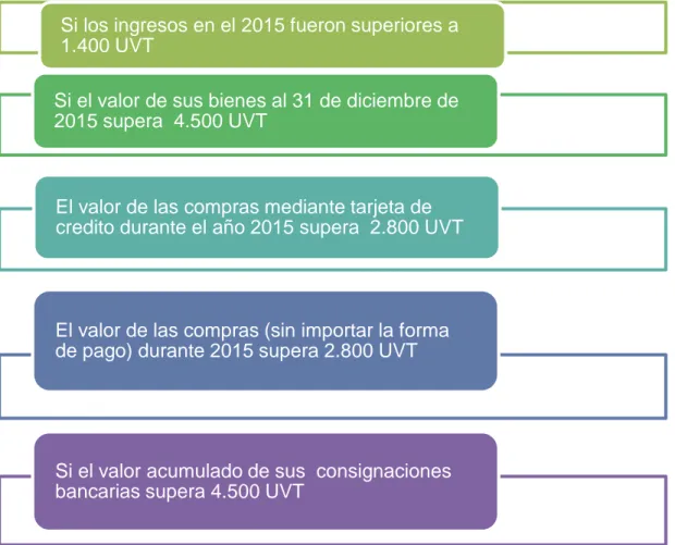 Figura  3. Bases para Declarar 