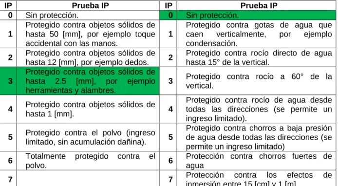Tabla 1. – Grados de protección IP de los tableros.  