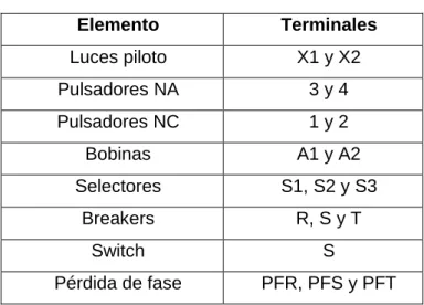 Tabla 5. – Designación de nomenclaturas para los elementos. 
