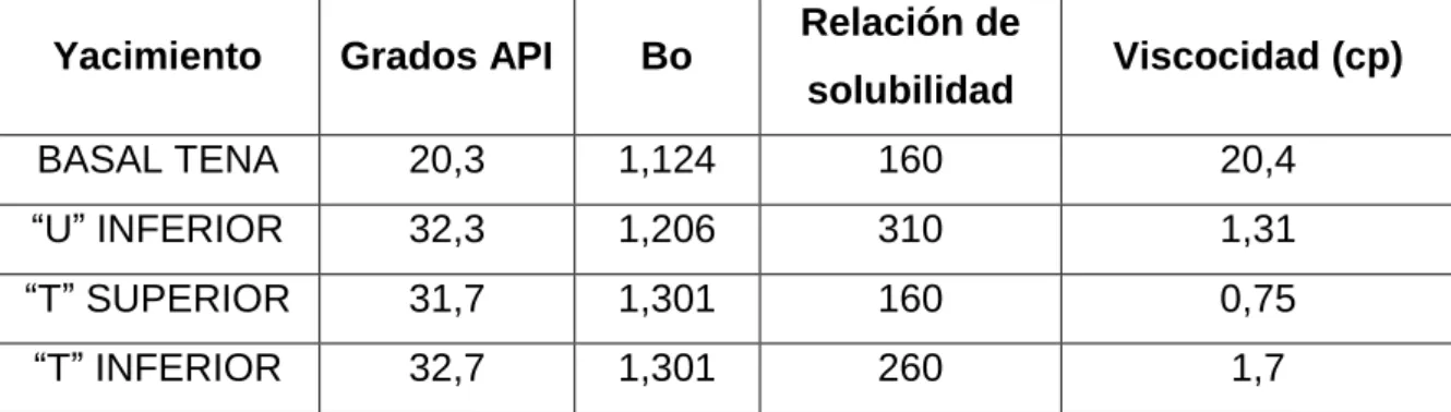 TABLA 1.5 PROPIEDADES DEL PETRÓLEO 