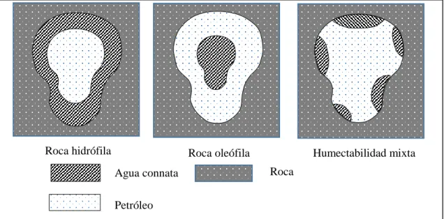 FIGURA 2.2 HUMECTABILIDAD DE ROCAS 