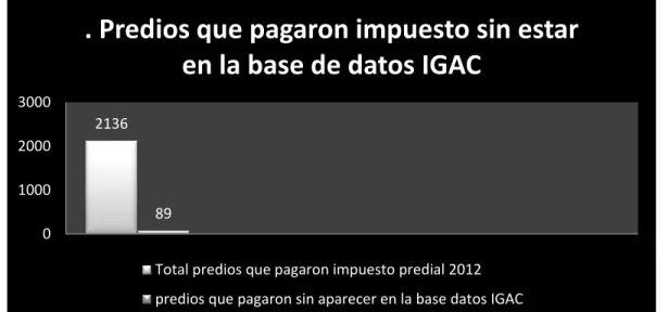 Figura 5. Predios que pagaron impuesto sin estar en la base de datos IGAC 