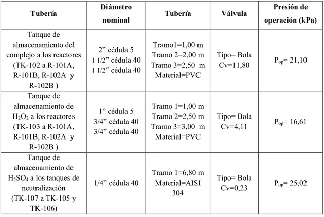 Tabla 8 4.7. Especificaciones de las tuberías y válvulas del sistema de bombeo para la  alimentación de los reactivos (complejo, H 2 O 2  y H 2 SO 4 ) 