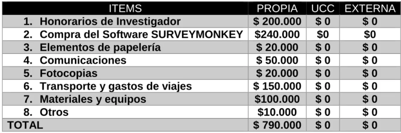 Tabla 2. Presupuesto para ejecución del proyecto. 