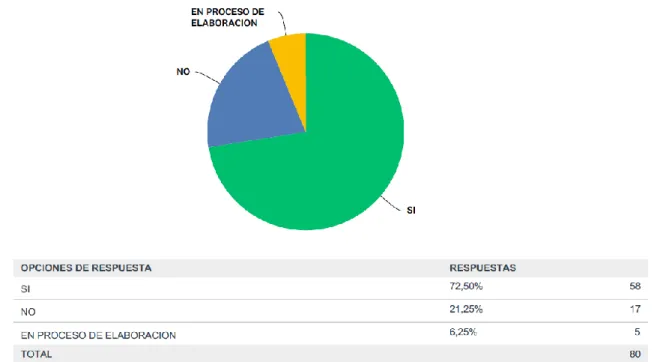 Ilustración 2. Existencia de procedimientos de PI. 