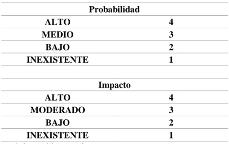 Tabla 1 Niveles de probabilidad e impactos  Probabilidad  ALTO  4  MEDIO  3  BAJO  2  INEXISTENTE  1  Impacto  ALTO  4  MODERADO  3  BAJO  2  INEXISTENTE  1 