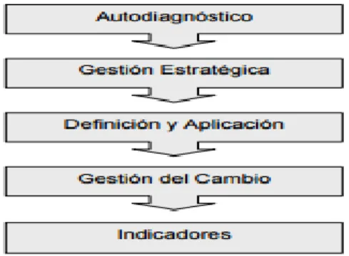 Figura 4. Etapas para la implementación de un programa de gestión de conocimiento  (Marsal y Molina) 