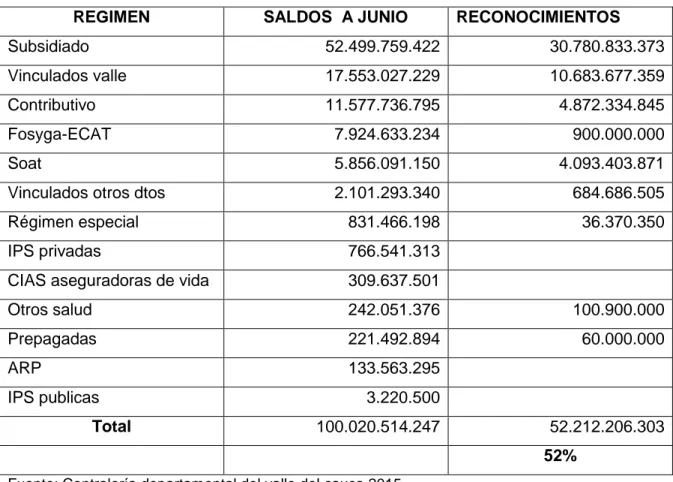 Tabla 4: DEUDAS CON EL HUV Y RECONOCIMIENTOS A JUNIO DE 2015 