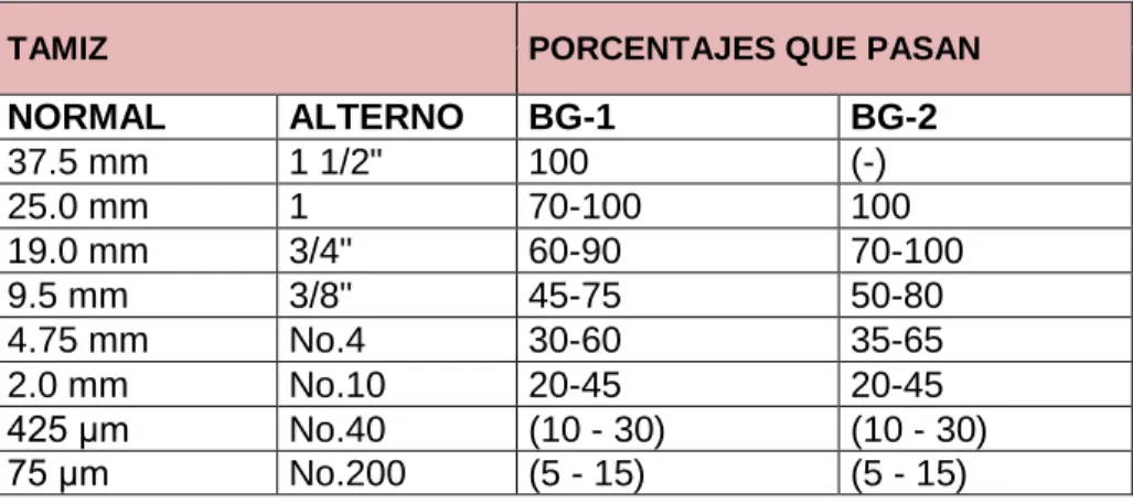 Tabla 7. Franjas granulométricas del material de base granular 
