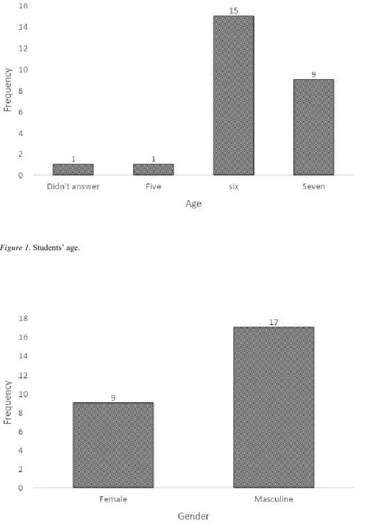 Figure 2. Students’ gender. 