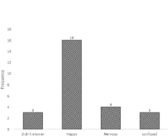 Figure 3. Feelings when being evaluated. 