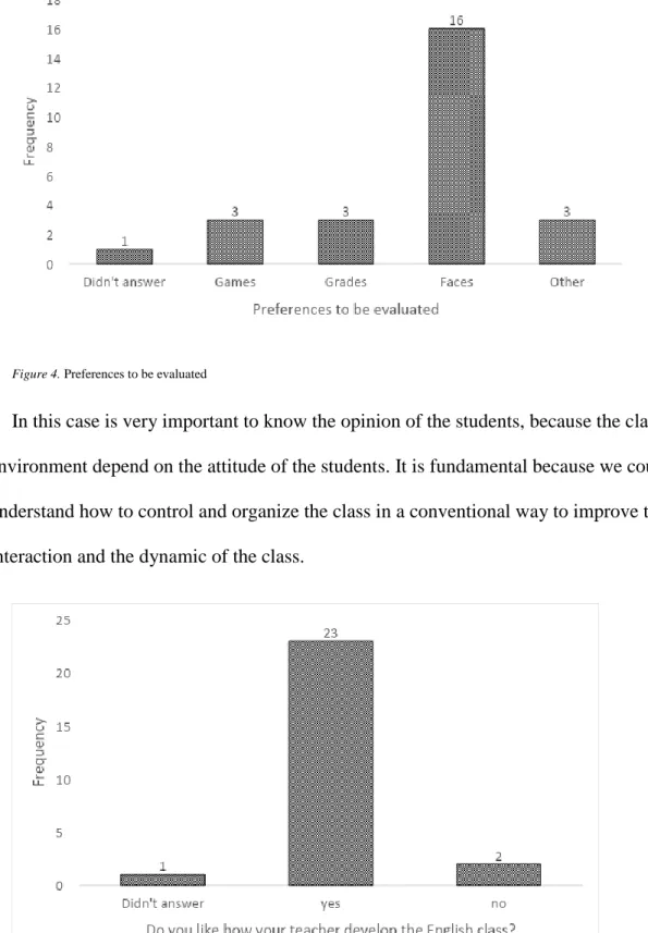 Figure 5. Do you like how your teacher develop the English class? 