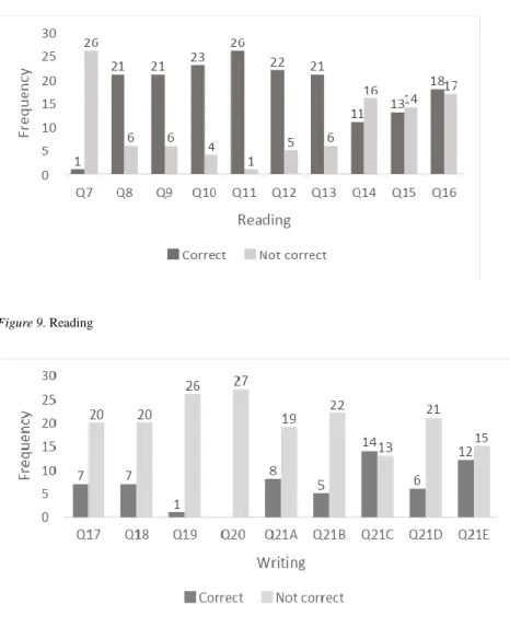 Figure 9. Reading 