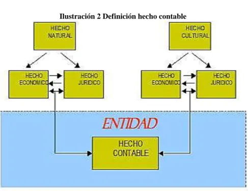Ilustración 2 Definición hecho contable 