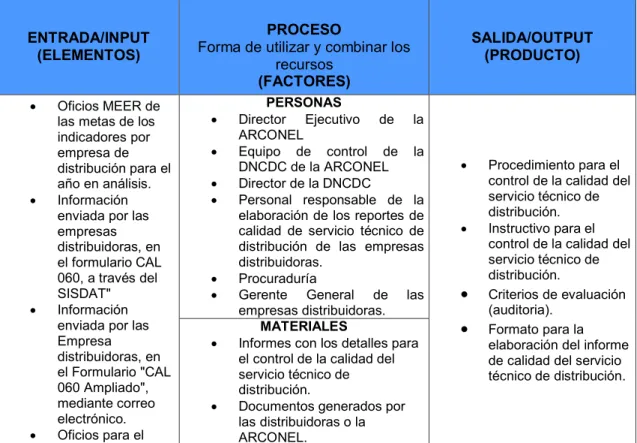Tabla 1.11. Entradas y salidas del proceso propuesto. 