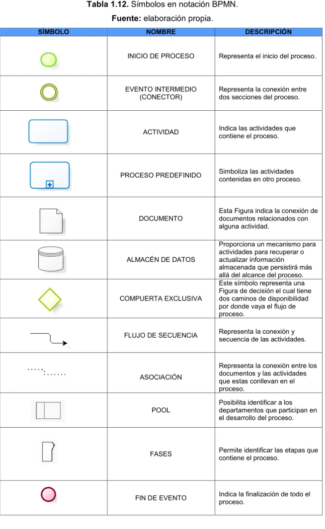 Tabla 1.12. Símbolos en notación BPMN. 
