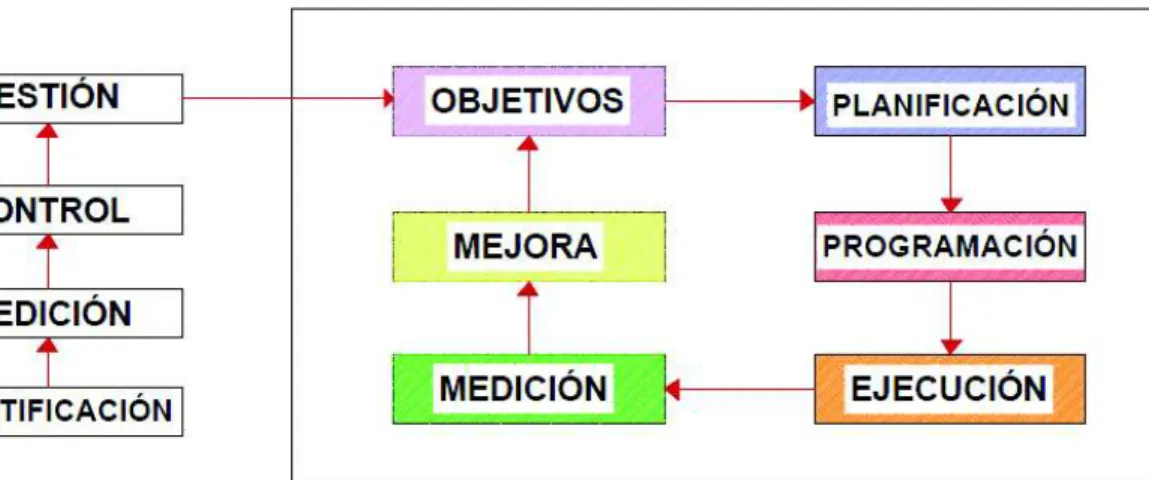 Figura 1.5. Ciclo de la Gestión [13]. 