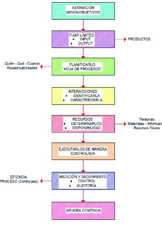 Figura 1.7.  Cómo se gestiona un proceso [13]. 