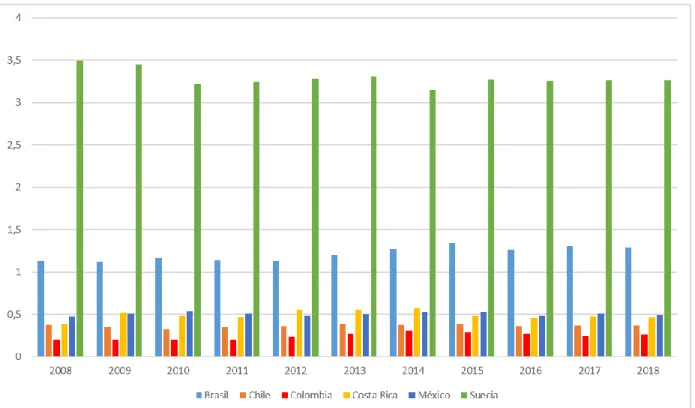 Figura 2. Gasto en investigación y desarrollo (% del PIB) 