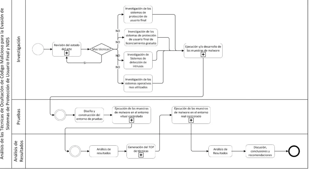 Figura 2.1: Diagrama de la metodología utilizada para realización del proyecto.