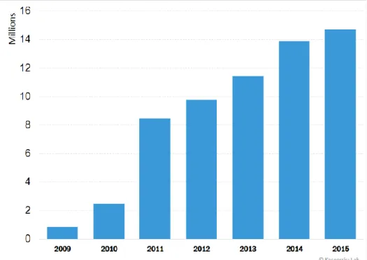 Figura 2.2: Desde al año 2009 hasta el 2015 ha existido un crecimiento de alrededor de 1600% en  el malware que usa .NET [69]