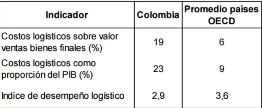 Tabla 1 Comparativo de Costos Logísticos 