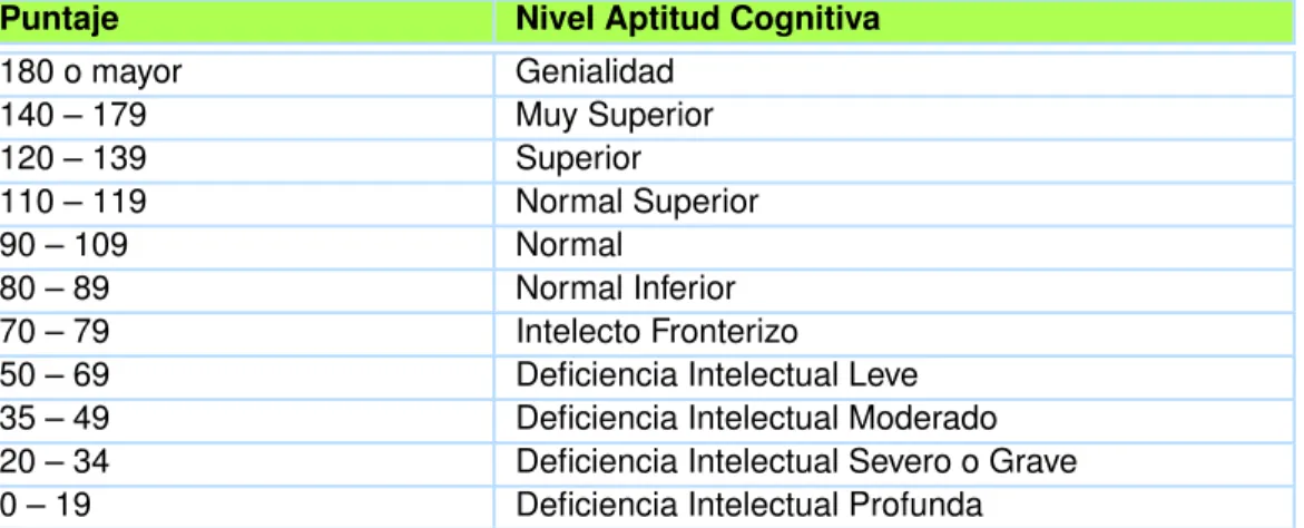 Tabla 1.1: Niveles de Inteligencia e Intervalos según el Cociente Intelectual Total para el Ecuador