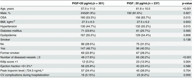 Table 2. Baseline patient characteristics and variables related to the severity of acute coronary syndrome according to PlGF status.