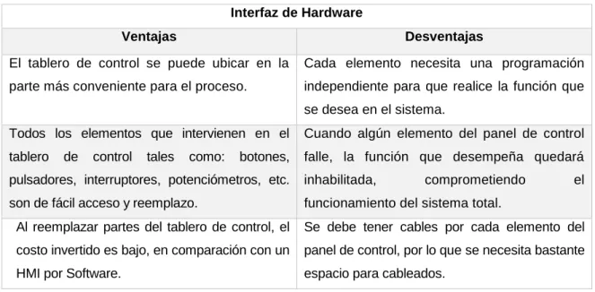 Tabla 1.1 Ventajas y Desventajas de una Interfaz de Hardware  Interfaz de Hardware 