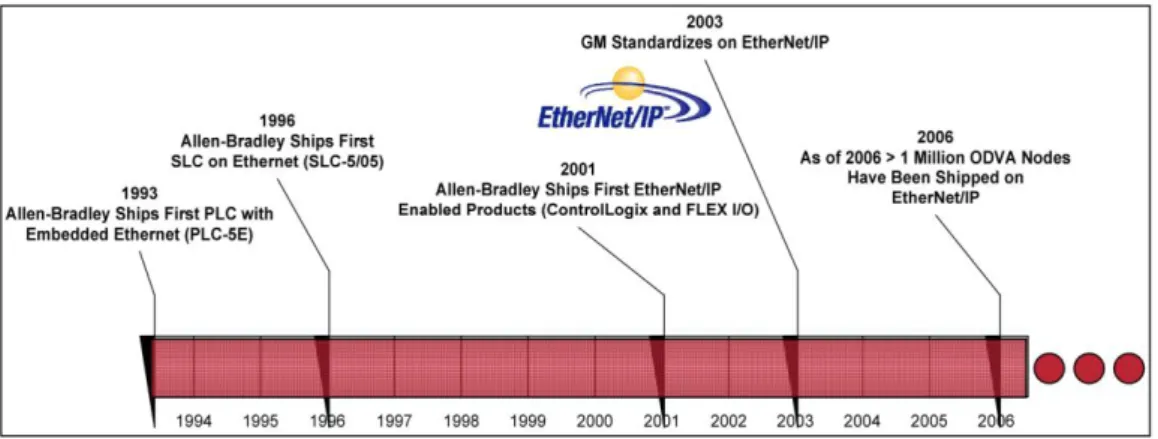 Figura 1.24 Evolución del protocolo Ethernet [38]. 
