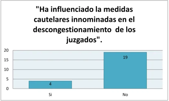 Figura  5.  Influencia  de  las  medidas  cautelares  innominadas  en  el  descongestionamiento  de  los juzgados encuestados