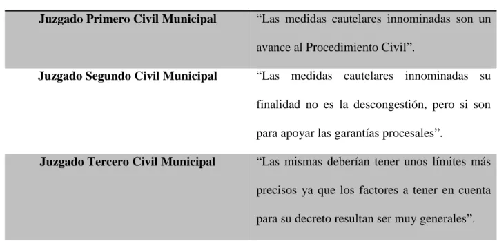 Tabla 25. Crítica respecto a la implementación de las medidas cautelares innominadas en el  marco del Código General del Proceso