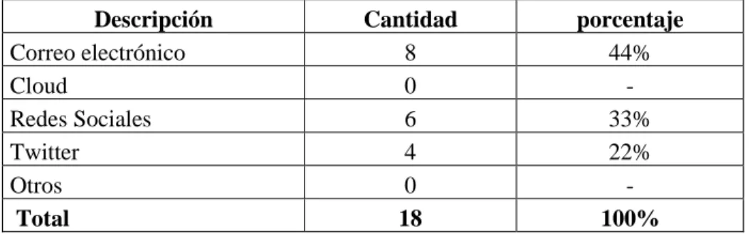 Tabla No. 5 Tipos de herramientas tecnológicas 