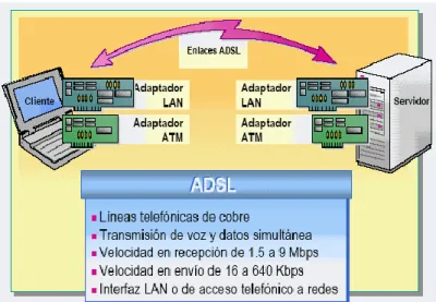 Figura 5 ADSL 