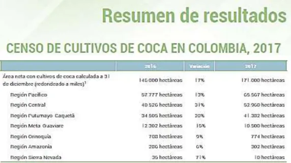 Tabla N.6 Resumen de resultados censo de cultivos de coca en Colombia por regiones. 