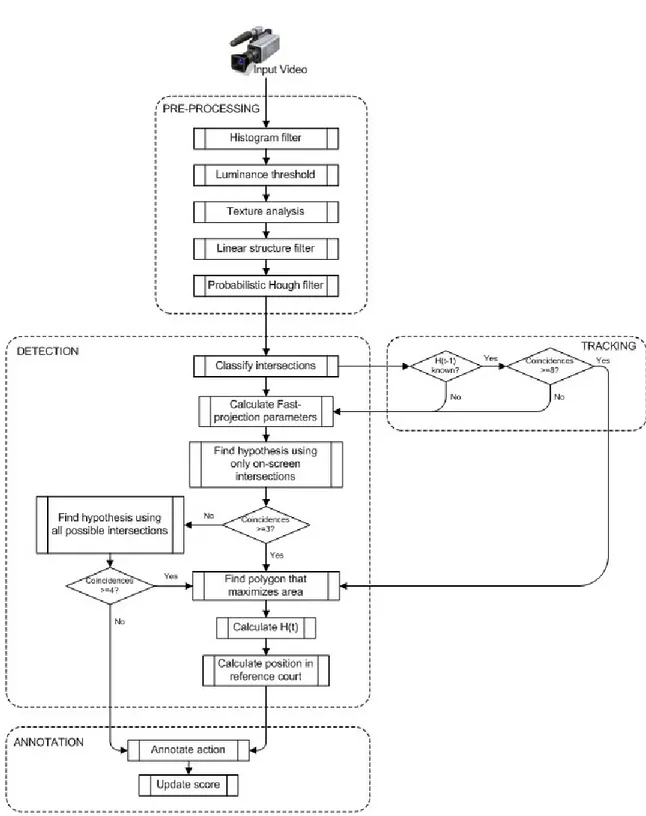 Figure 2.4: High level flowchart for the homography calculation and tracking