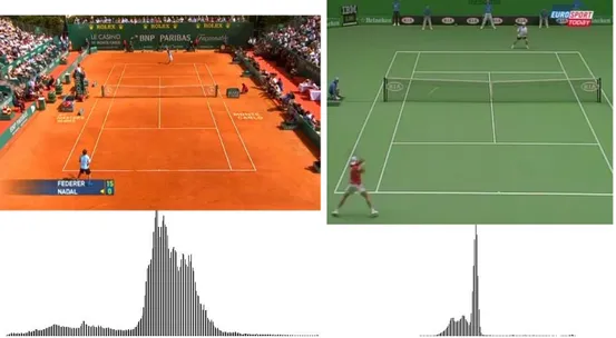 Figure 2.5: Histograms of the images’ central area for a clay court (left) and a one-color hard court (right)