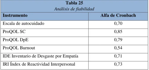 Tabla 25  Análisis de fiabilidad 