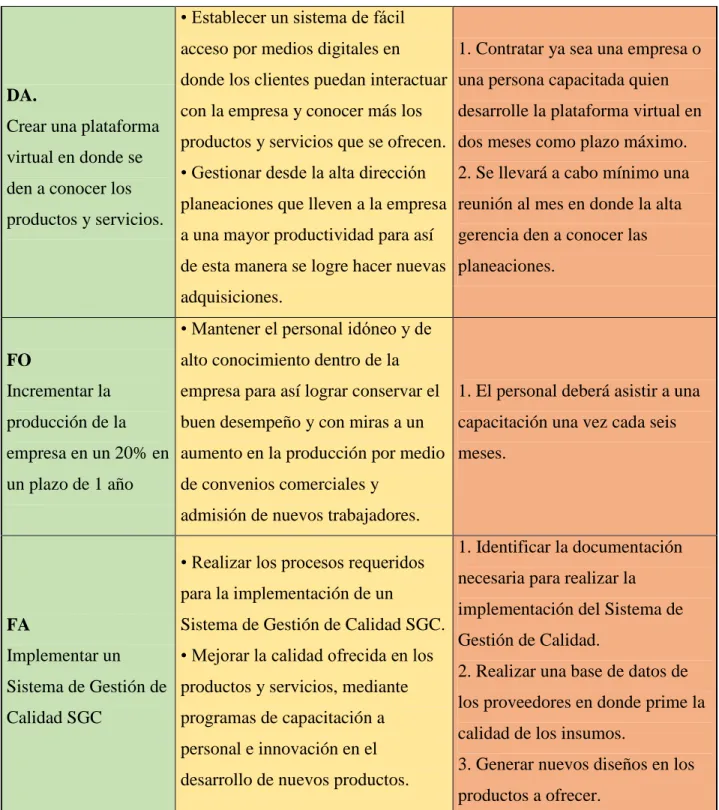 Tabla 2. Matriz DOFA. Elaboración Propia 