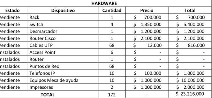 Tabla 2. Costos Hardware 