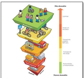 Figura  3.  Pirámide  de  jerarquía  de  la  movilidad  urbana.  Fuente.  Secretaría  de  Tránsito,  Transporte y Movilidad, (2013) 