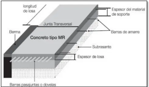 Figura 5. Esquema representativo de una estructura de concreto. Fuente. Instituto Nacional de  Vías INVIAS, (2007) 