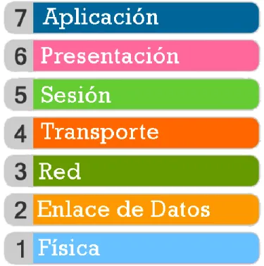 Figura 6. Modelo OSI 