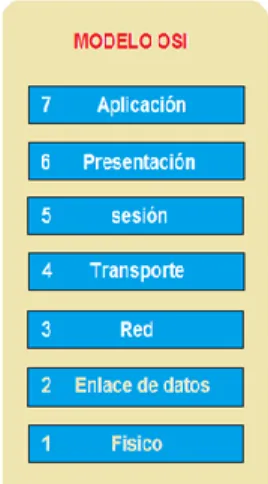 FIGURA 5 Modelo OSI 