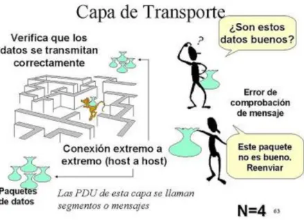 FIGURA 6 Representación nivel de transporte 